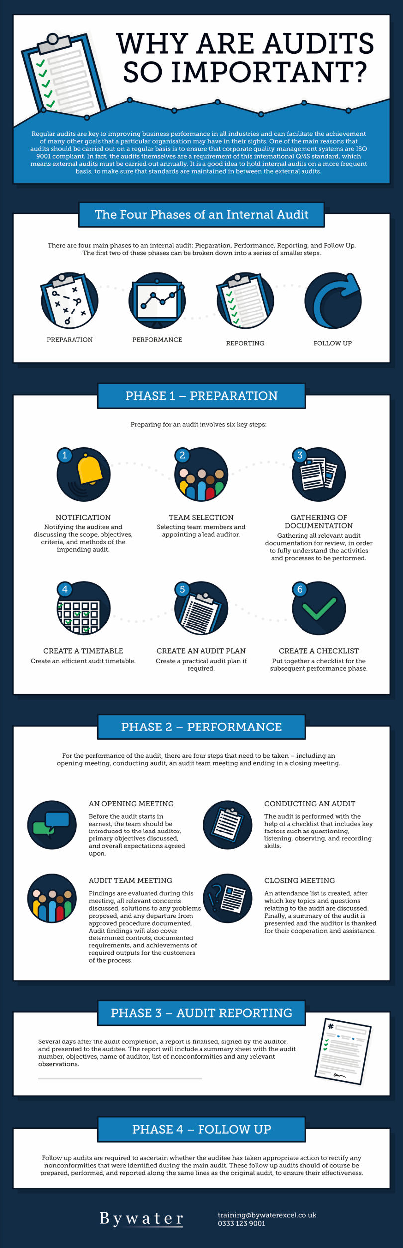 The Importance Of Auditing Explained Infographic 