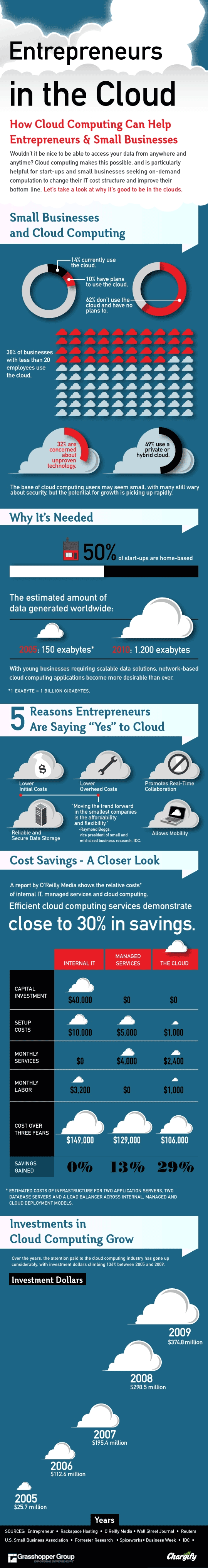 cloud computing infographic