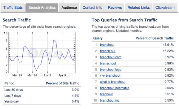 branchout search analysis
