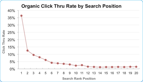search engine ranking click through rate
