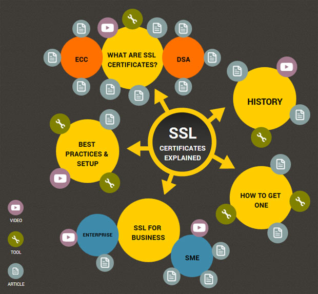 ssl certificates infographic