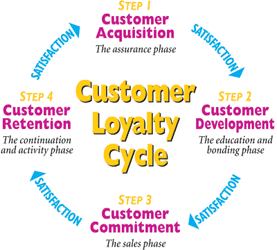 customer loyalty cycle