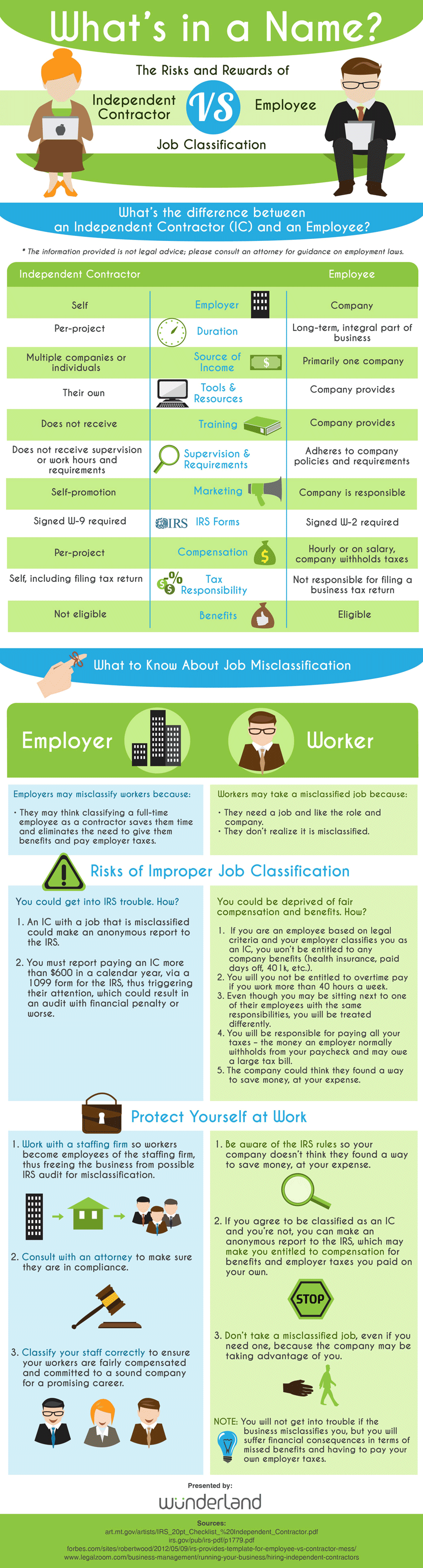 Employee classification infographic by Wunderland