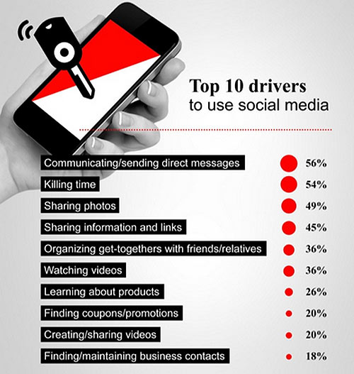 Why are people on social media?