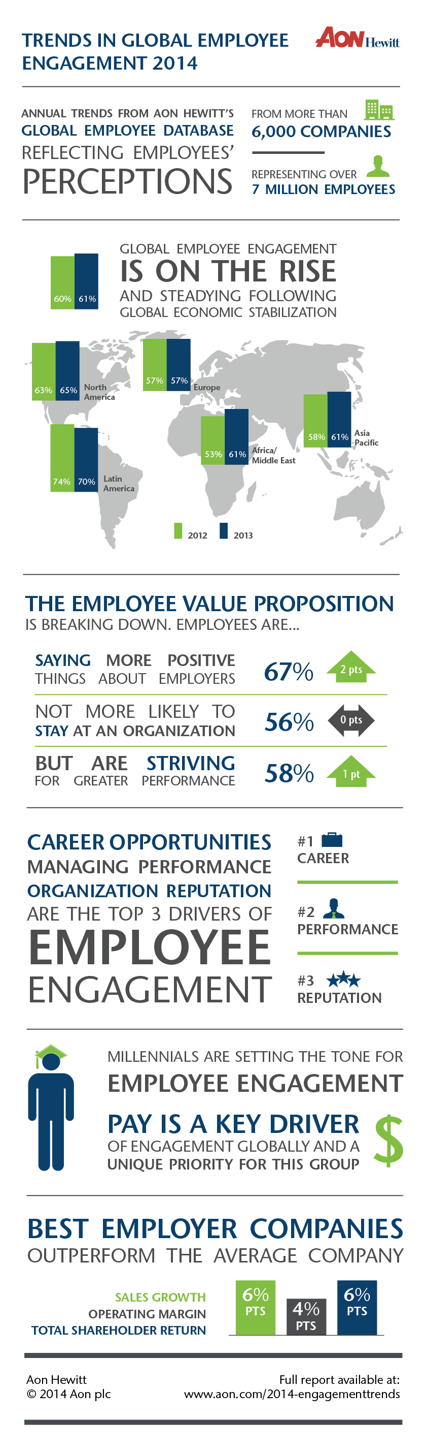 How an Increase in Employee Engagement Can Lead to an Increase in Sales