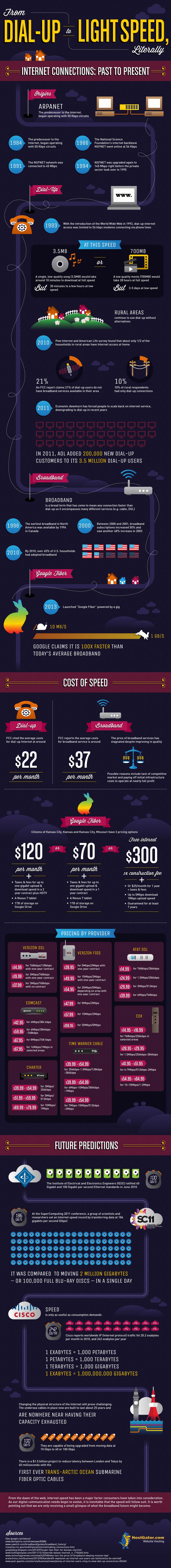 Internet connections history infographic