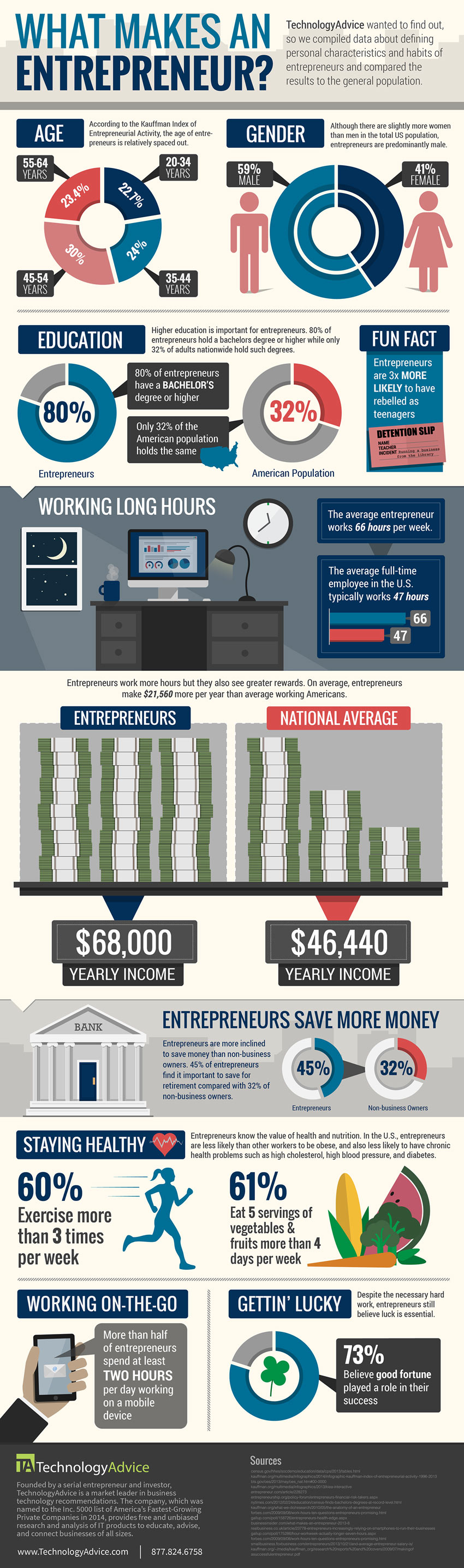 What makes an entrepreneur infographic