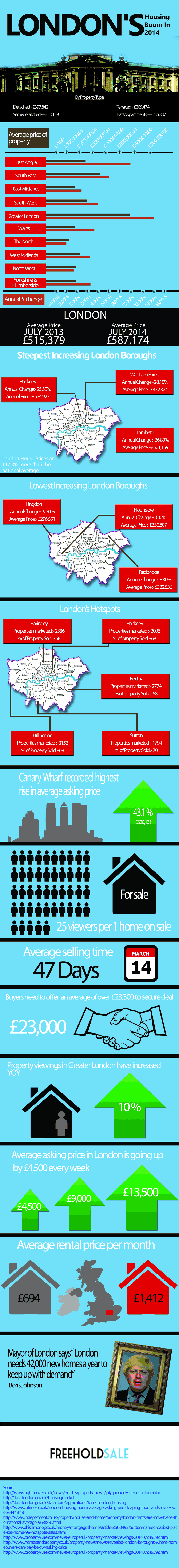 London Housing Boom in 2014 - infographic by Freehold Sales