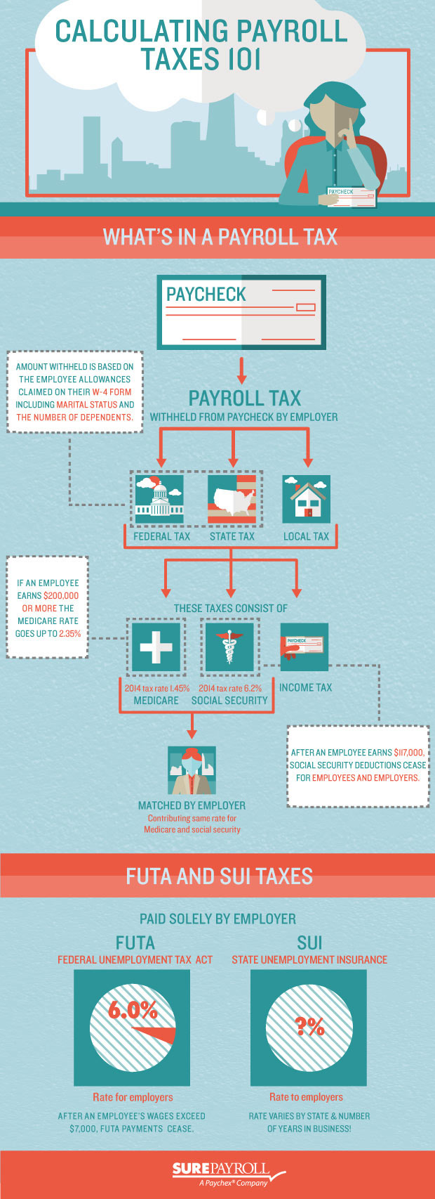 Calculating payroll taxes 101 - infographic