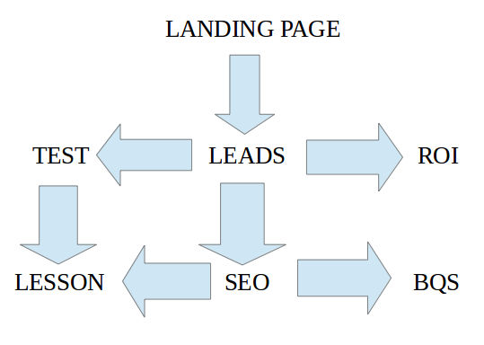 Landing page factors