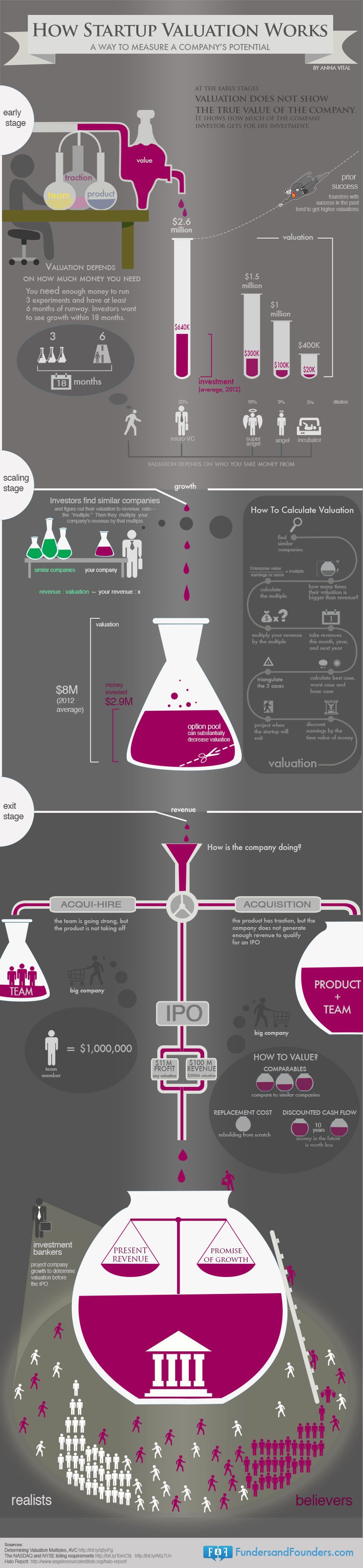 How startup valuation works infographic