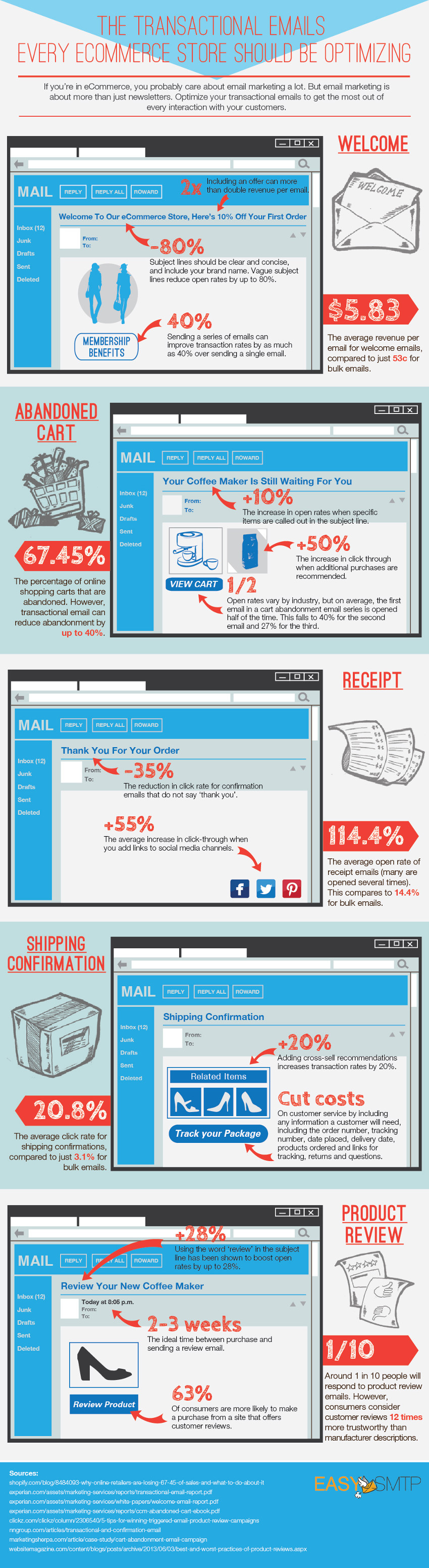 Transactional emails in ecommece infographic