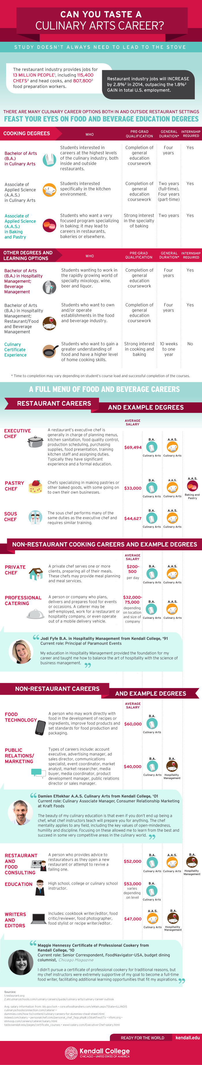 Culinary arts career infographic