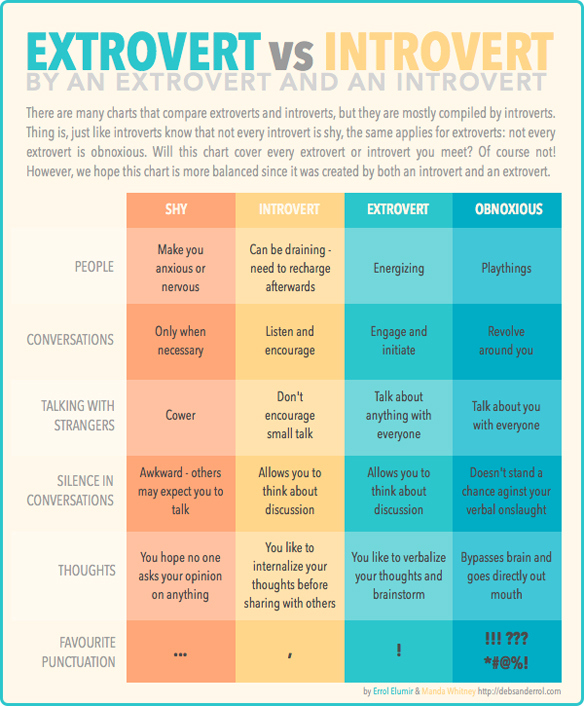 Extrovert vs. introvert infographic