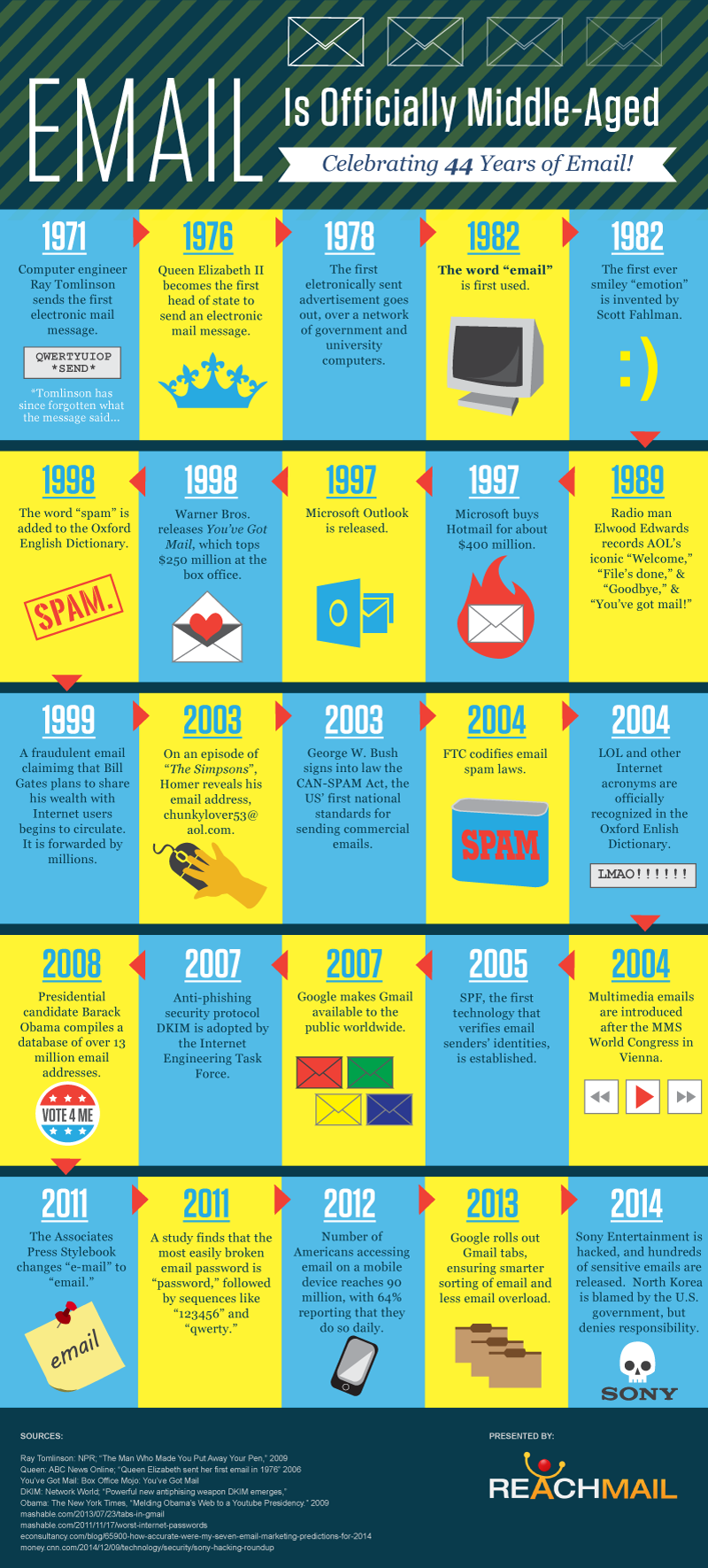 History of email in infographic