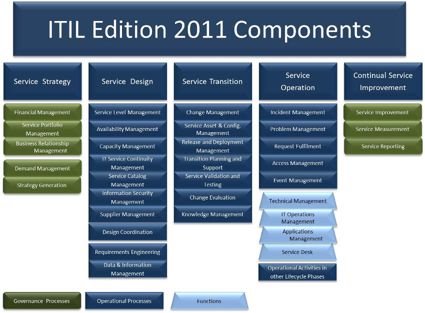 ITIL 2011 edition