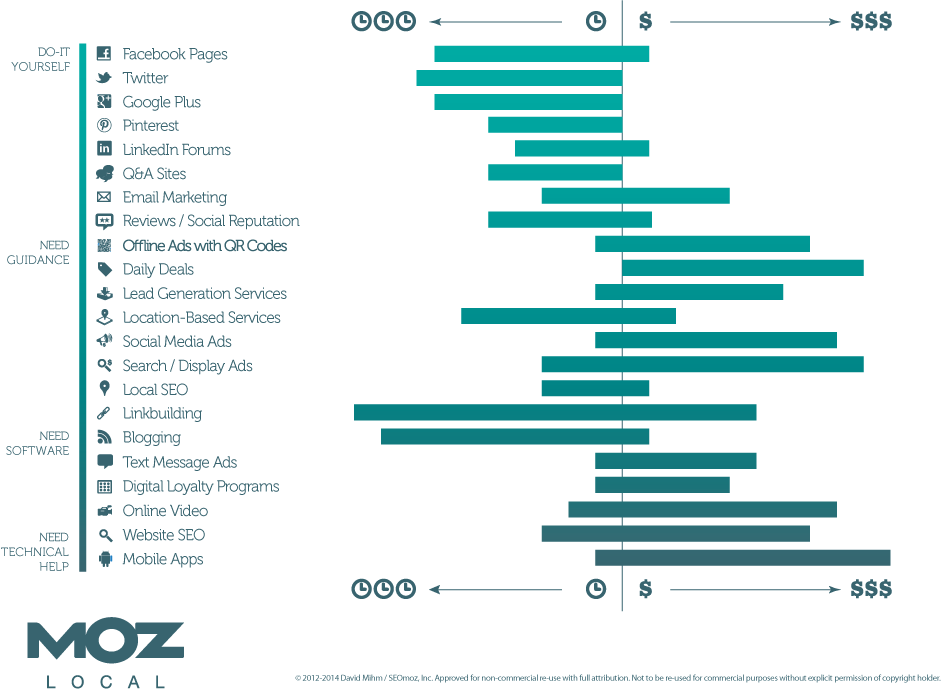 Digital marketing options