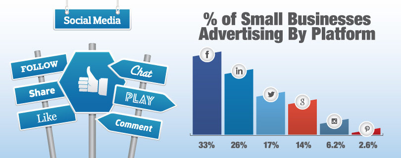 Advertising by platform - infographic