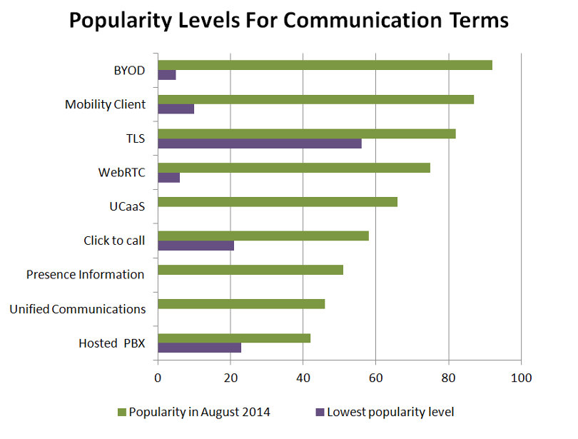 Popular level for communication terms