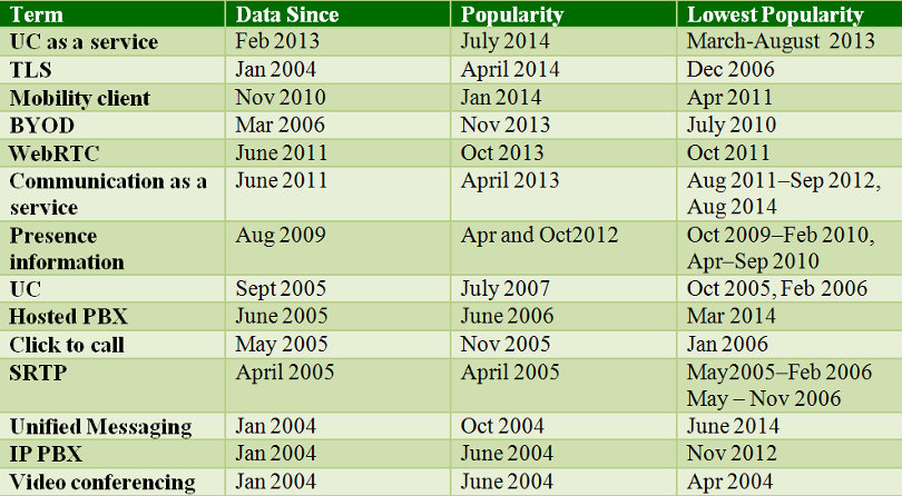Popular VoIP terms