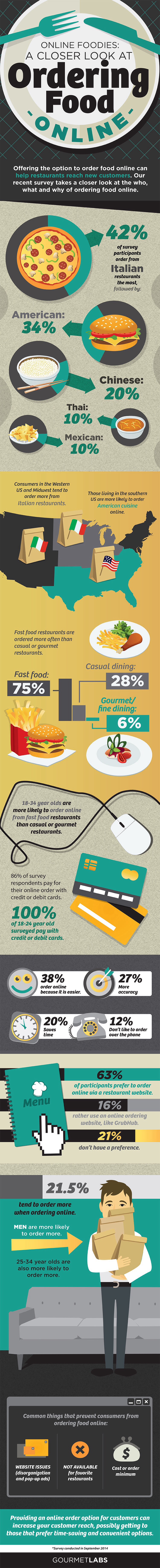 Ordering food online - infographic by Gourmet Labs