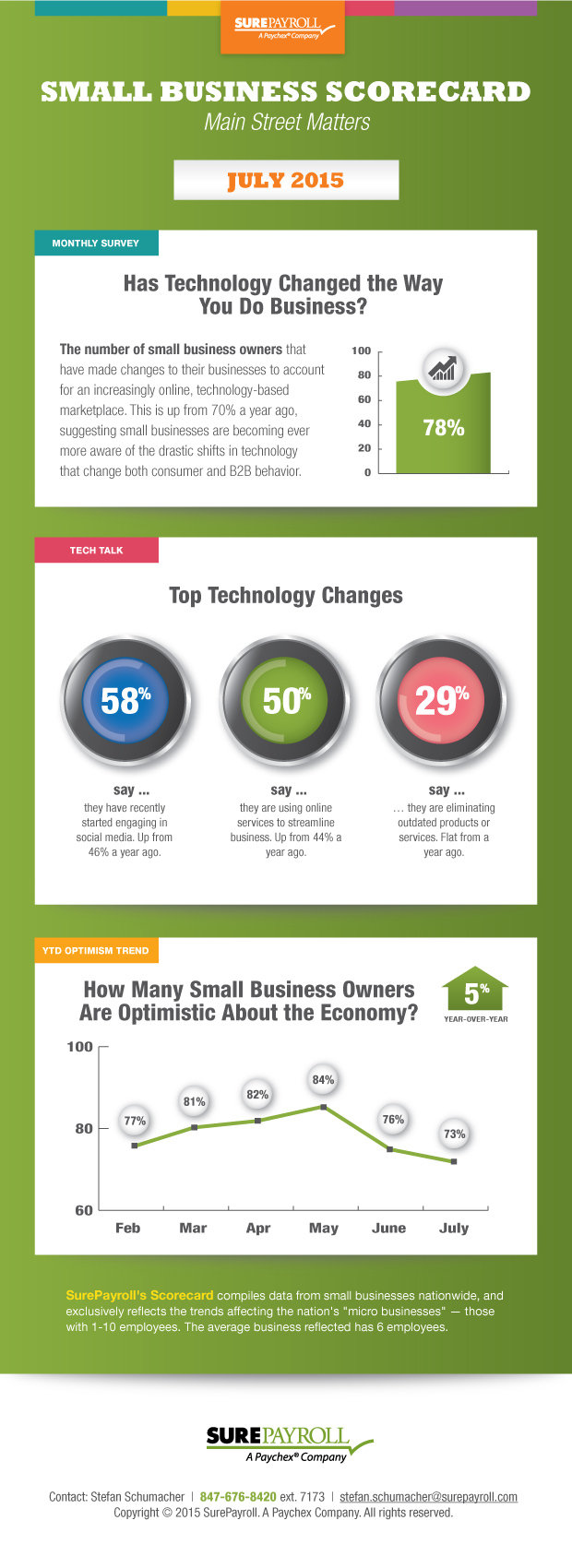 SurePayroll Small Business Scorecard - July 2015 - infographic