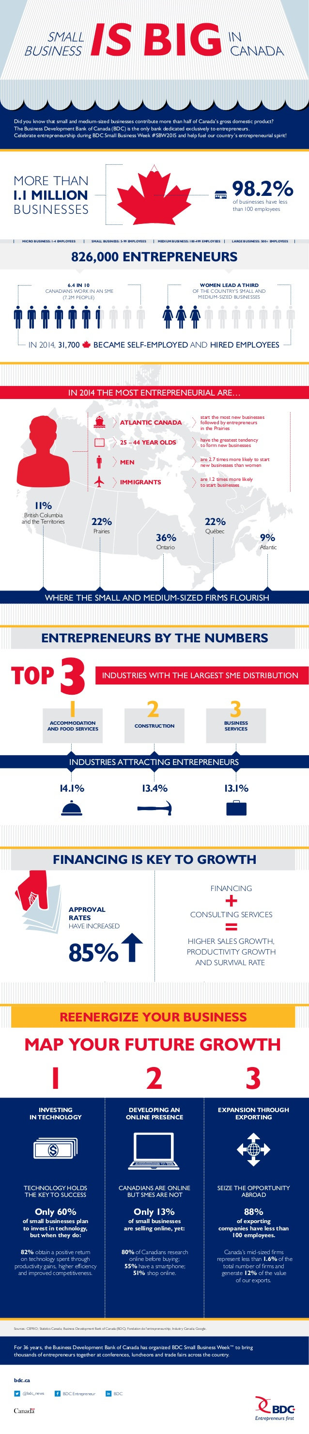Small business is big in Canada - infographic