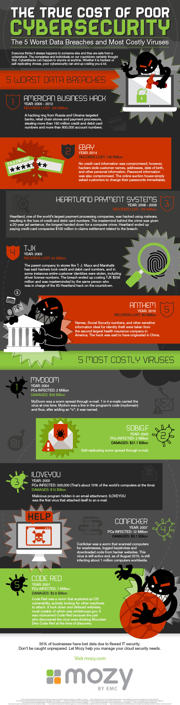 The True Cost of Cybersecurity - Mozy Infographic