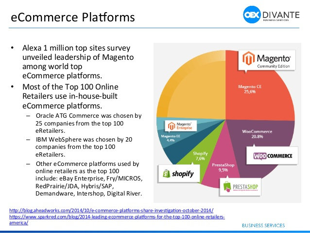eCommerce platforms market share