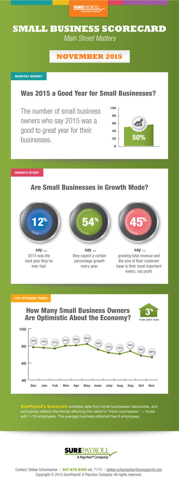 Small business scorecard - November 2015 - SurePayroll infographic