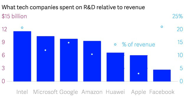 R&D spending graph
