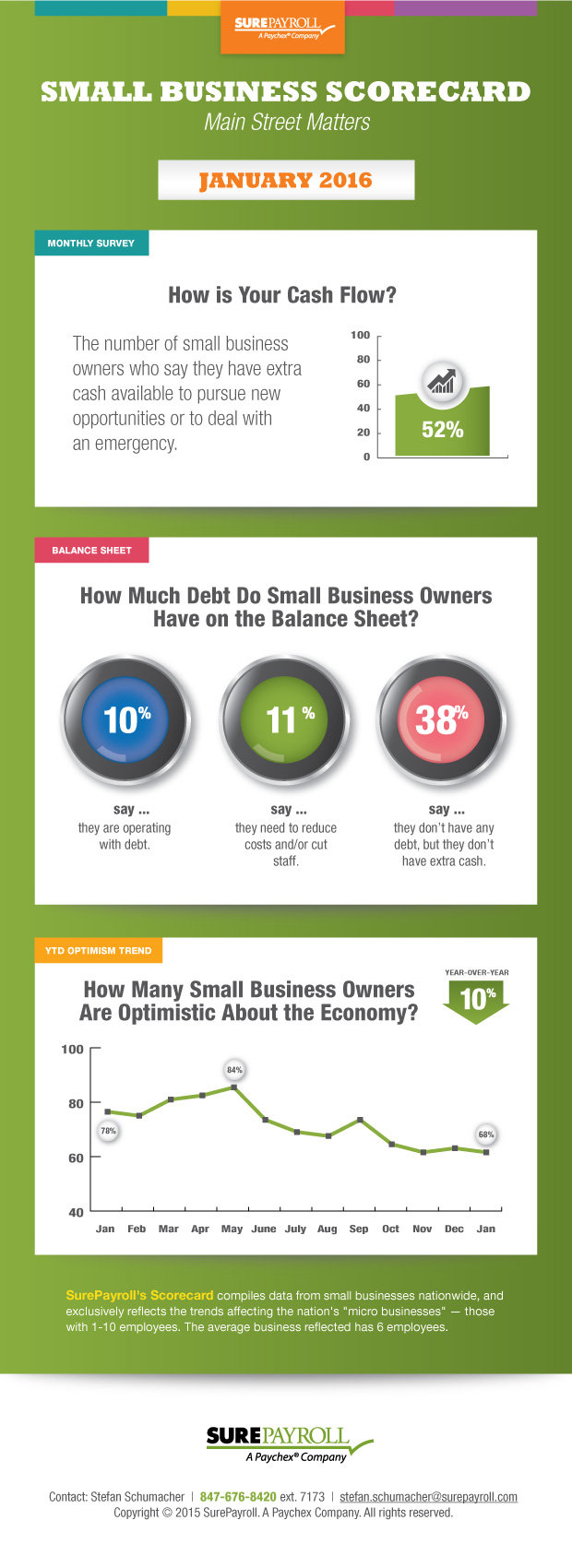 Small business scorecard - January 2016 - by SurePayroll