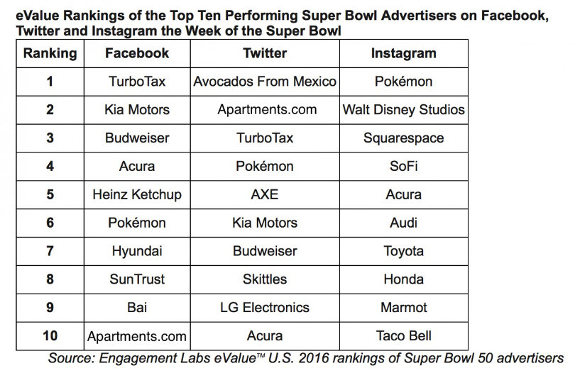 Top 10 Super Bowl 50 ad winners