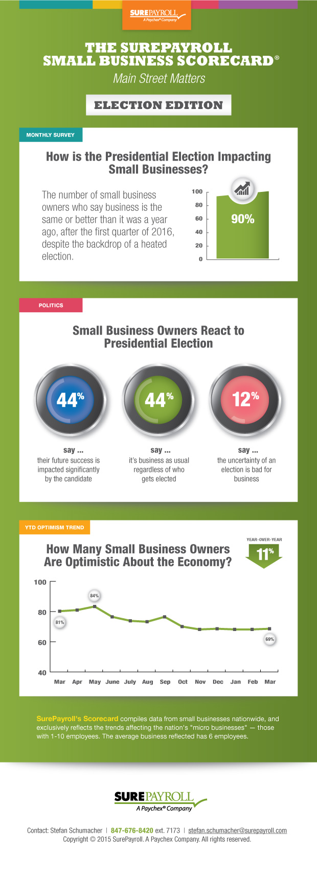Surepayroll Small Business Scorecard - the Election Edition (infographic)
