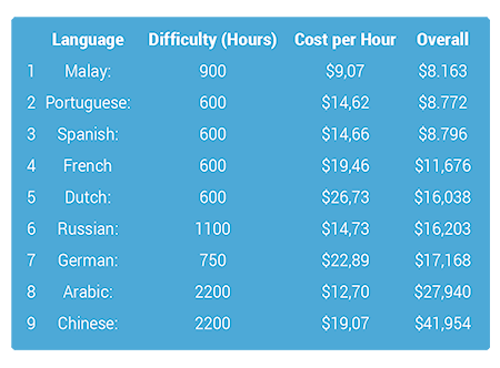 Second language learning costs