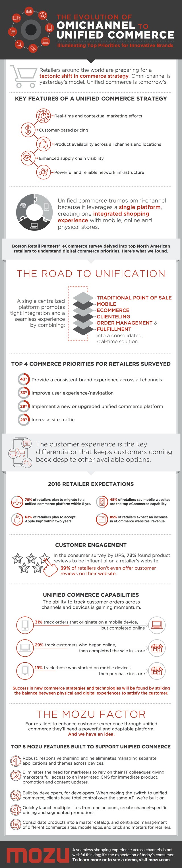 Unified commerce infographic by Mozu