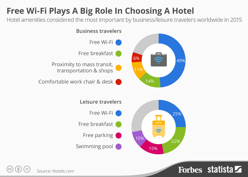 The importance of free WiFi in hotels - infographic by Forbes and Statista