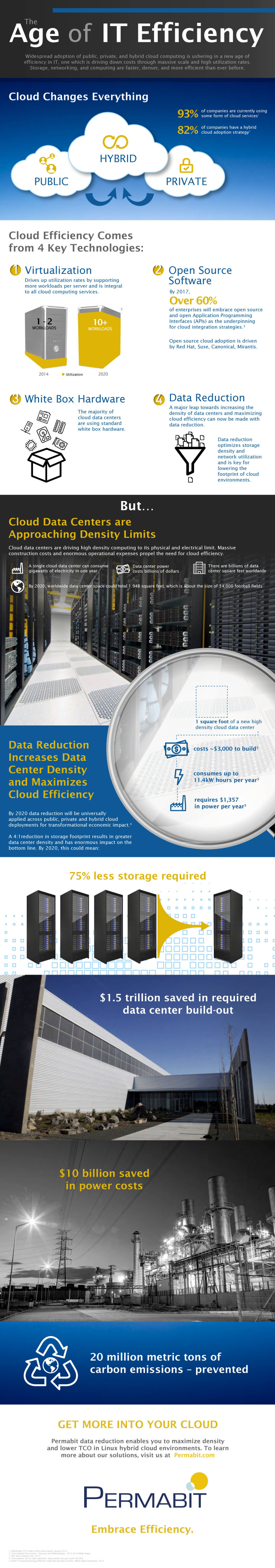 Age of IT efficiency - infographic by Permabit