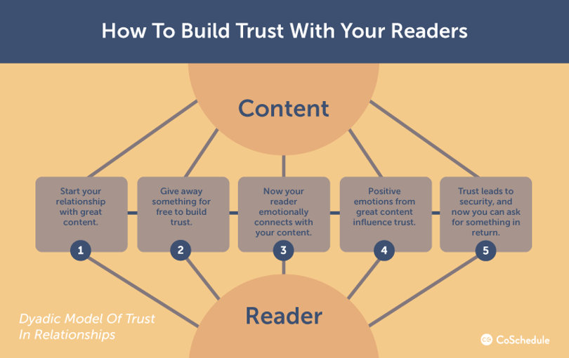 Build trust with readers