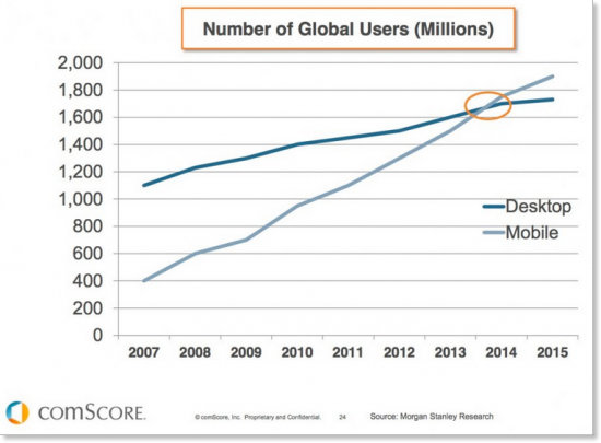 Mobile vs. desktop user