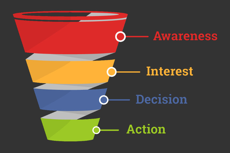 Sales funnel chart