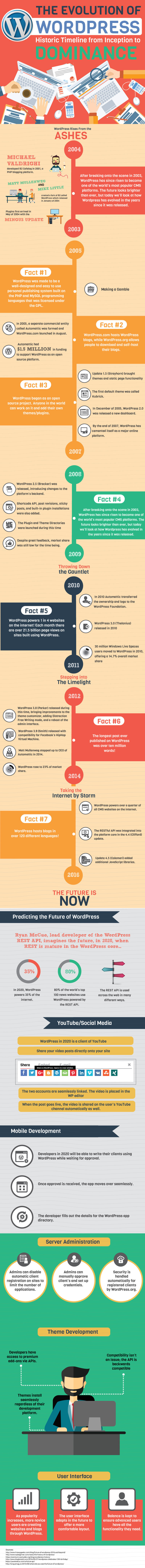 WordPress Timeline - infographic