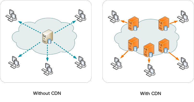 CDN diagram - CDN vs. non-CDN