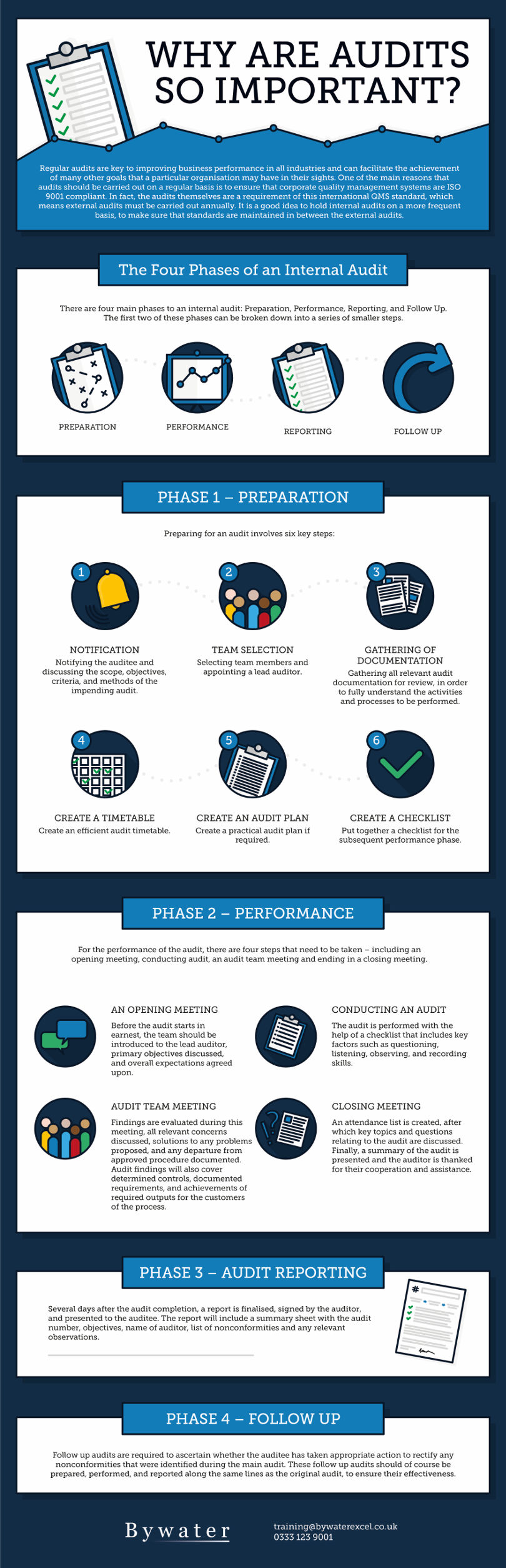 The importance of auditing - Bywater infographic