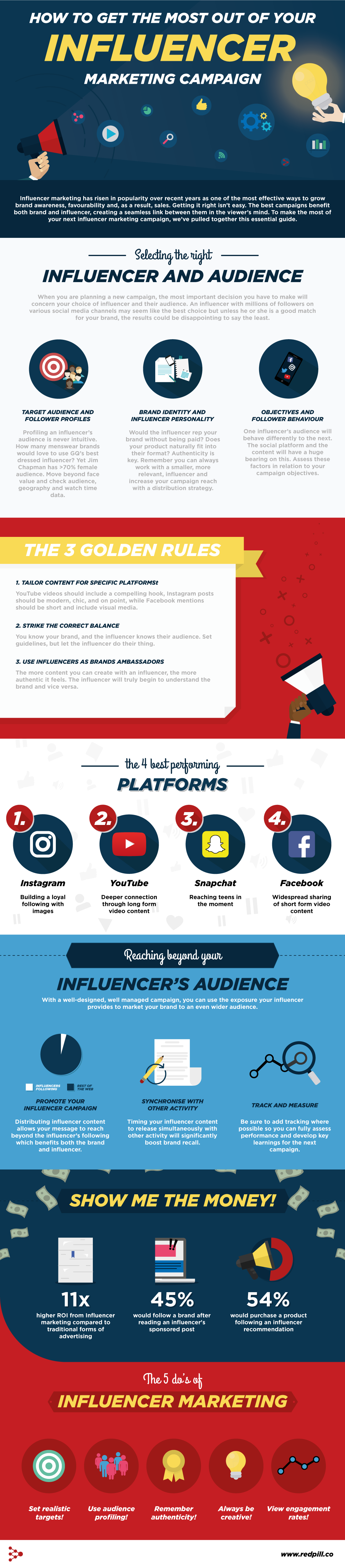 Influencer marketing campaign infographic