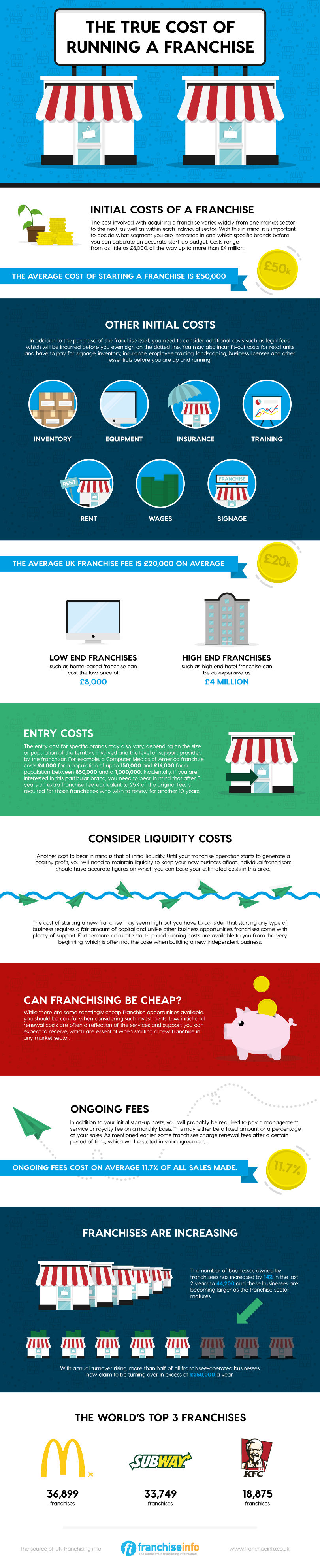 The cost of running a franchise - infographic