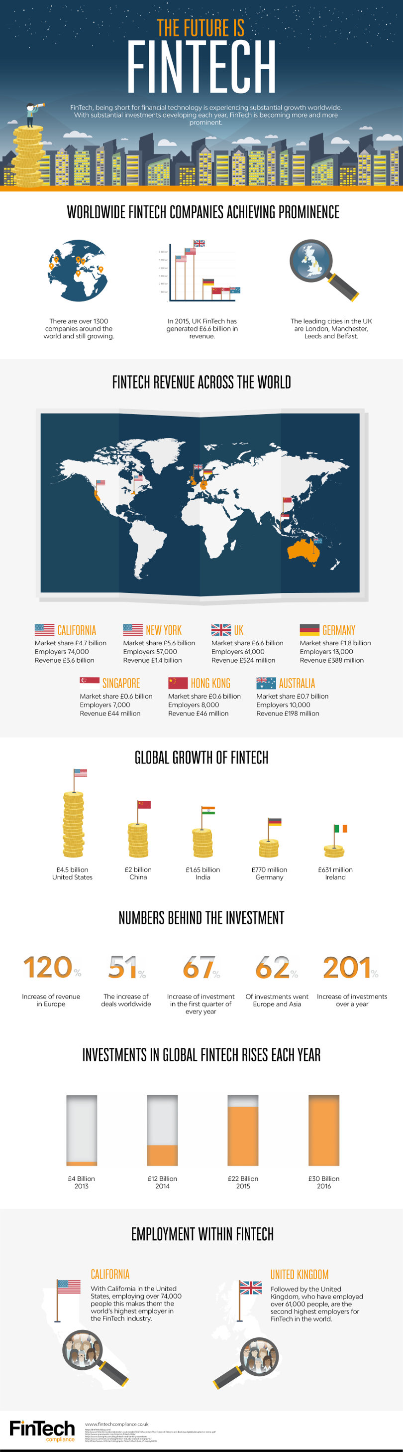 The future is FinTech - infographic
