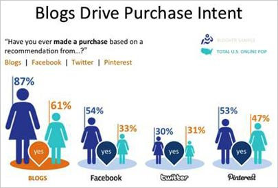 Blogs drive purchase intent