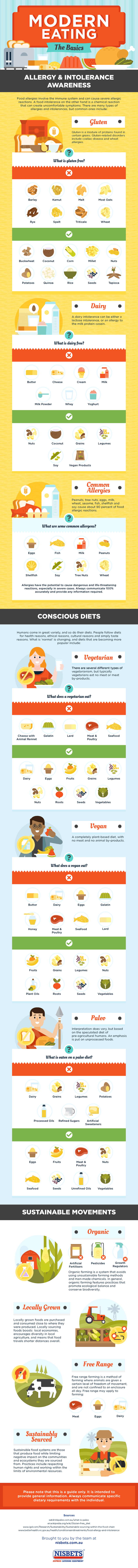 Guide to modern eating - infographic