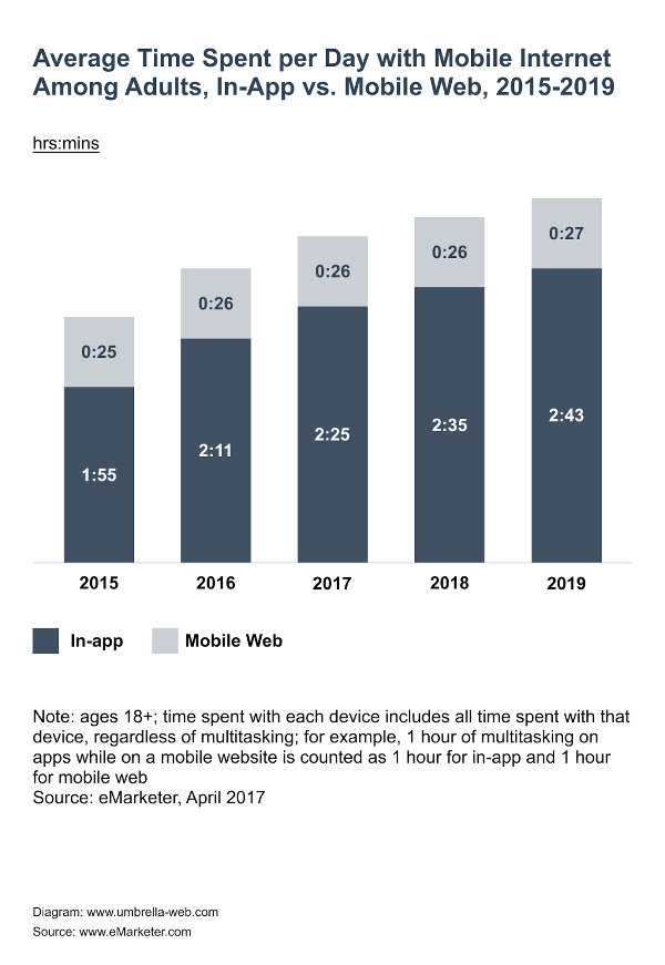 Time spent on mobile Internet - statistics